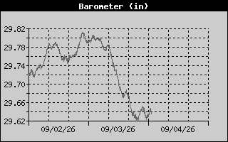 Barometer History