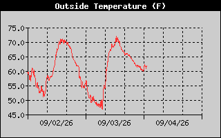 Outside Temp History